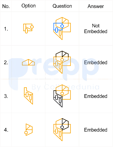 Not Embedded Select the option that is NOT embedded in the given figure (rotation is ...