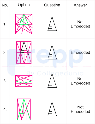 Not Embedded Select the option in which the given figure is embedded (rotation is ...