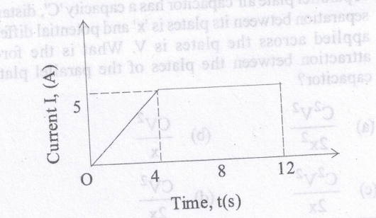 Figure below shows a plot of current I through the