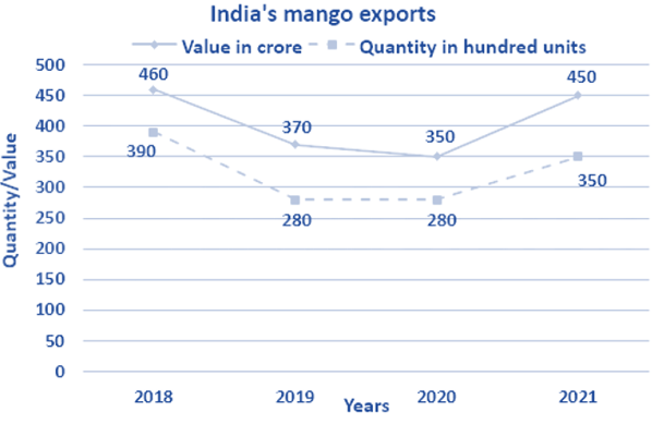 The given line graph shows the data of Mango expor