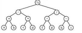 Consider the binary tree given below. What will be