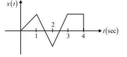 Consider the signal $x(t)$ shown in the figure. Le