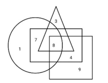 In the given diagram, Circle represents the students studies Physics ...