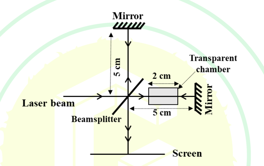 A schematic of a Michelson interferometer, used fo