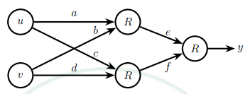 Consider the neural network shown in the figure wi