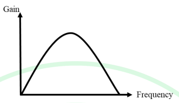 Which one of the following represents the frequency response of a notch ...
