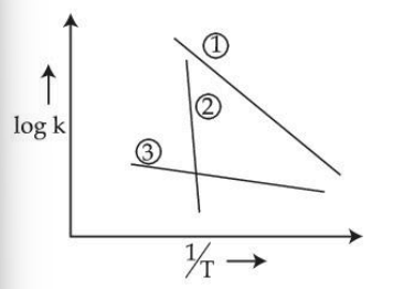 Consider the following plots of log of rate constant k (log k) vs ...