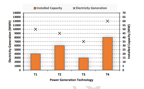 Machine Capacity Graphy The chart given below compares the Installed Capac
