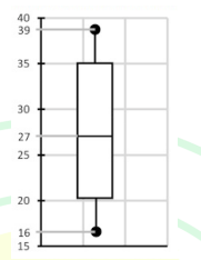 The box plot of a data set is shown below The interquartile range of ...
