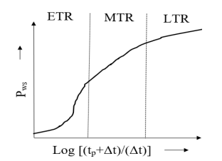 A build-up test is characterized by production at
