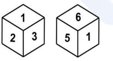 A cube has six numbers marked 1, 2, 3, 4, 5 and 6