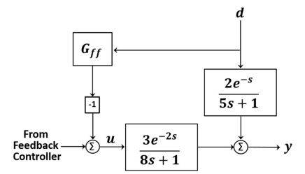 Given below is a simplified block diagram of a feedforward control ...