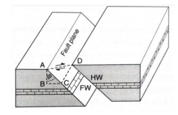 Normal Fault Pattern The fault pattern shown in the figure is a case of