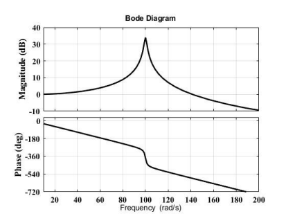 The magnitude and phase plots shown in the figure