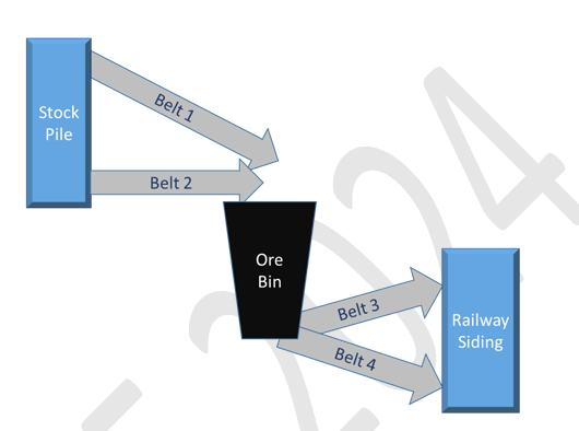 Otm Sorting A transportation system for carrying ore from stock pile to railway ...