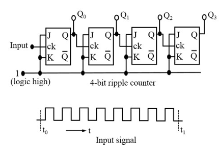 Consider a 4-bit counter constructed out of four f