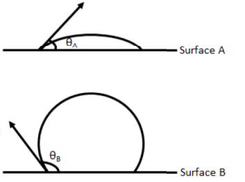 As shown in the figure, the water contact angles of surfaces A and B ...