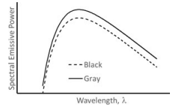 Select the correct spectra (shown on a log-log scale in the figures ...