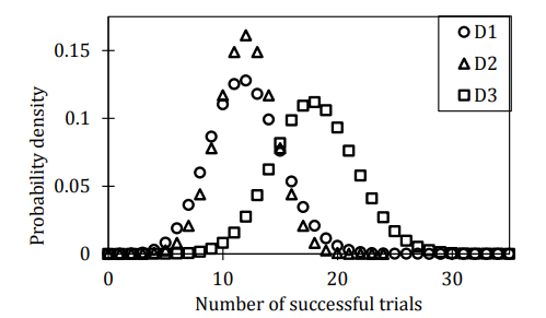 The probability density for three binomial distributions (D1, D2, and ...