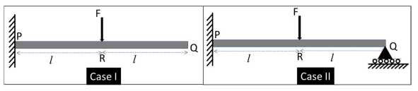 Given: The tip deflection and tip slope for a tip loaded cantilever of ...