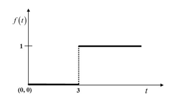 Consider the following unit step function.