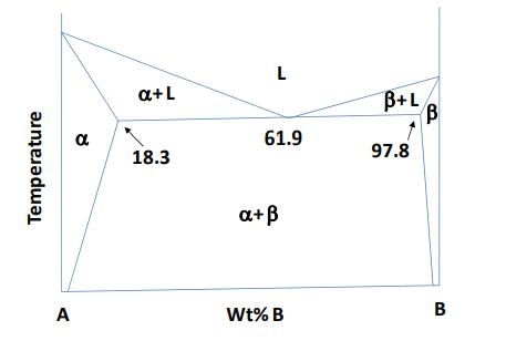A binary phase diagram is shown in the schematic. Upon complete ...