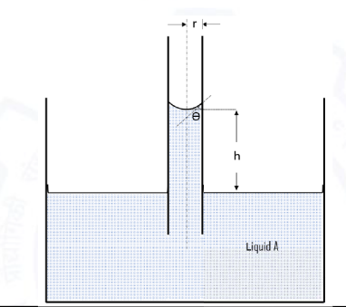 Surface tension of liquid A in a capillary is being measured in the ...