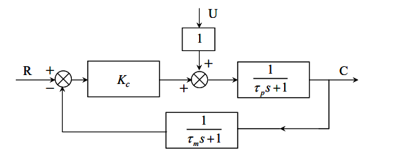 The block diagram of a system with a proportional controller is shown ...