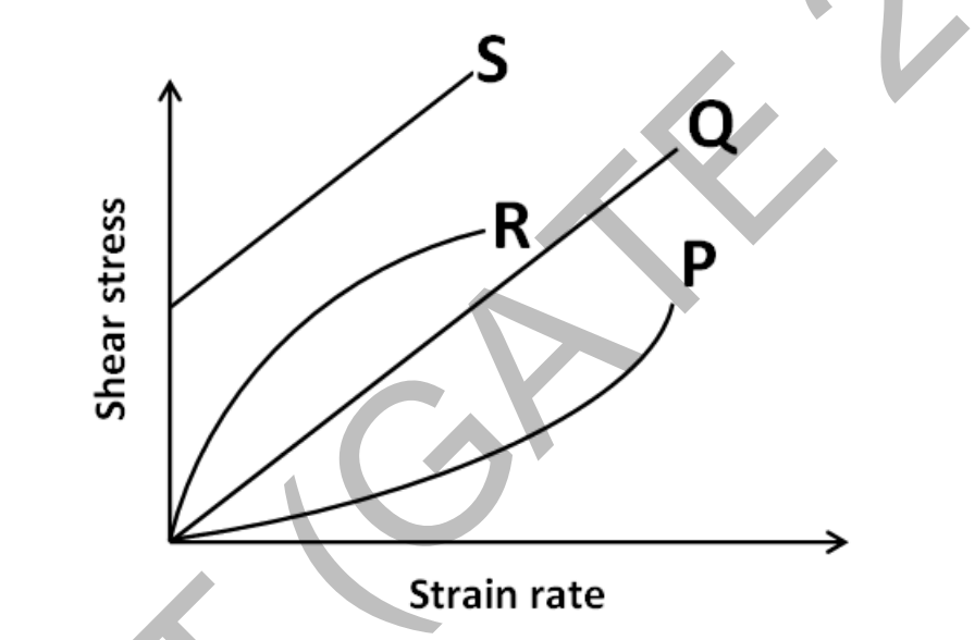 Which one of the following plots relating shear stress with strain rate ...