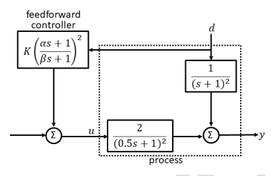 Given below is a simplified block diagram of a feedforward control ...