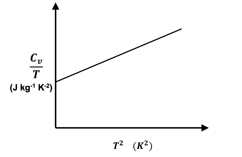 True Entropy In a graph with Helmholtz function on the y-axis and volume on the x ...