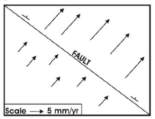Fault Rake Table If the rake of net slip of an inclined fault is $90^\circ$, the fault is
