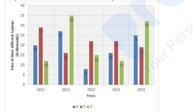 Sample Graph 35 Years The bar graph below shows the data of the Price of three different ...