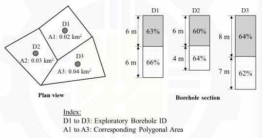 The borehole data for resource estimation for an iron ore deposit are ...