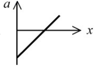 Acceleration vs Distance Graph from Velocity Graph | Physics MCQ
