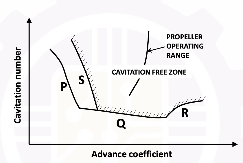 Propeller Cavitation Types: Identify P, Q, R, S | Marine Engineering