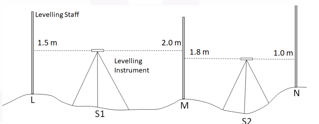 Levelling Traverse and Reduced Level Question | Surveying MCQ