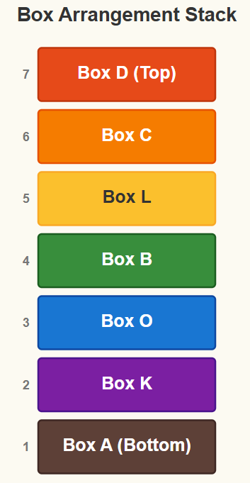 Seven boxes, A, B, C, D, K, L and O, are kept one over the other, but ...