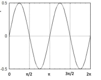 Graph representing f(x) = sin x cos x