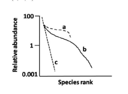 The rank/abundance plot given below illustrates three well known ...