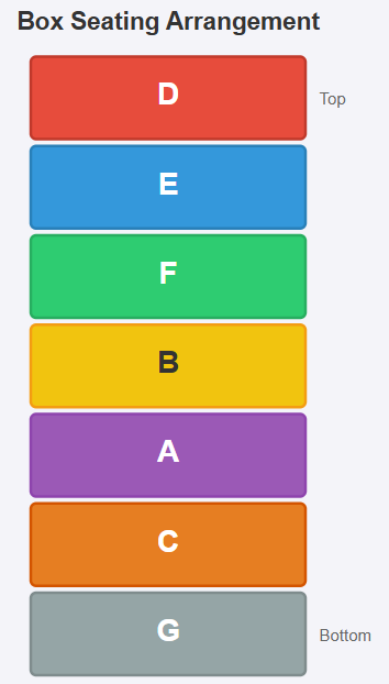 Seven boxes, A, B, C, D, E, F and G, are kept one over the other but ...