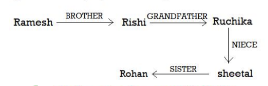 If 'A→B' means 'A is the mother (or any other relationship) of B', then ...