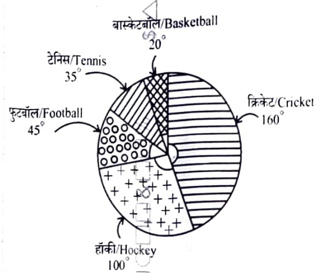 Pie chart of amount spent on different sports