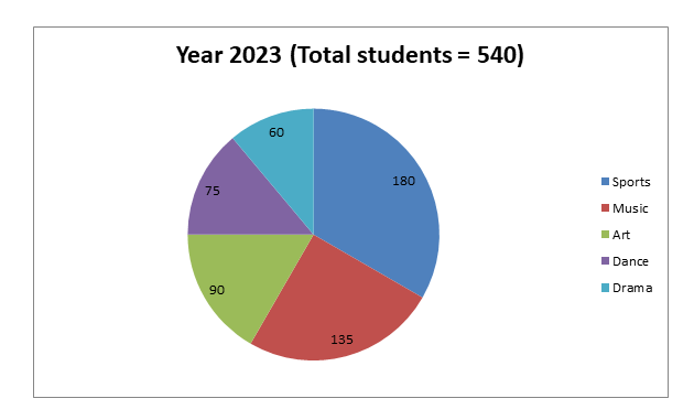 Q26 pie chart: co-curricular activities, year 2023 (total students 540)