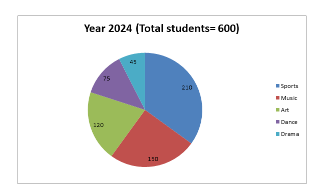 Q26 pie chart: co-curricular activities, year 2024 (total students 600)