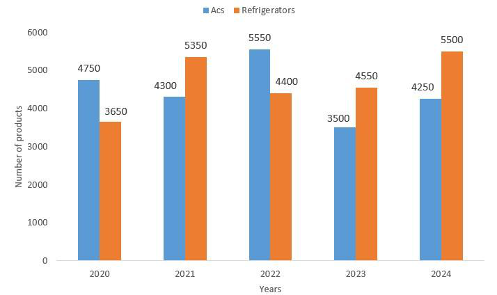 Q33 bar graph: production of ACs and refrigerators, 2020-2024