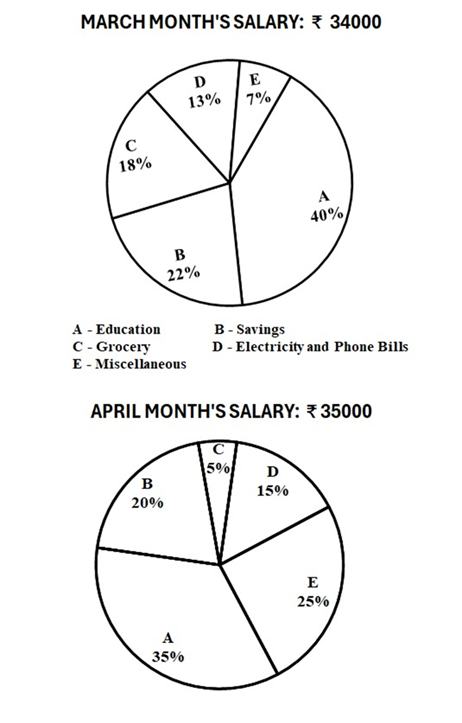 Q34 pie charts: March and April salary expenditure