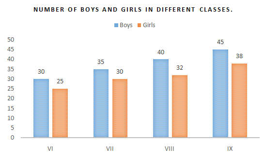 Q49 bar graph: number of boys and girls in classes VI-IX