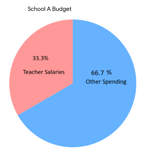 Pie chart of School A Budget showing Teacher Salaries 33.3% and Other Spending 66.7%