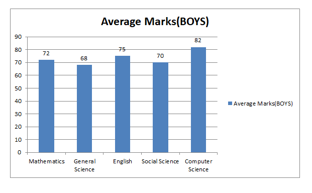 Bar graph showing average marks of Boys in Mathematics, General Science, English, Social Science and Computer Science